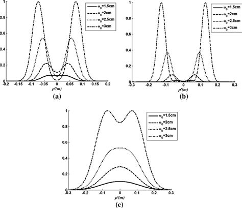 Normalized Average Intensity Distributions Of The Partially Coherent