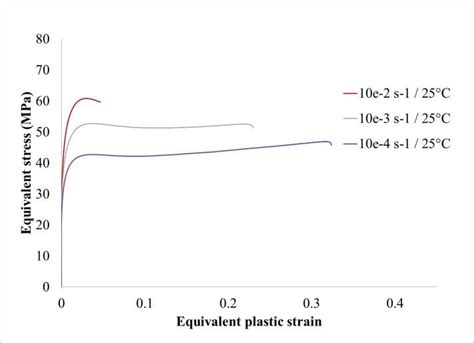 Stress Strain Curve Of Rt Pmma At Various Strain Rates And At Room