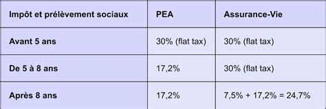 Assurance Vie Ou PEA