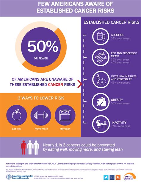 Cancer Risk Awareness Infographic American Institute For Cancer Research Aicr