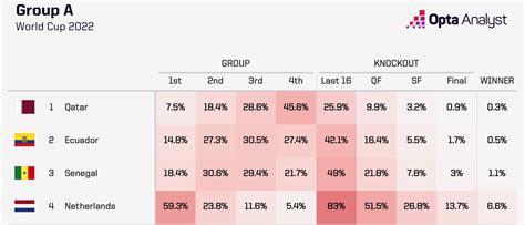 World Cup 2022: Group A Preview and Predictions | Opta Analyst