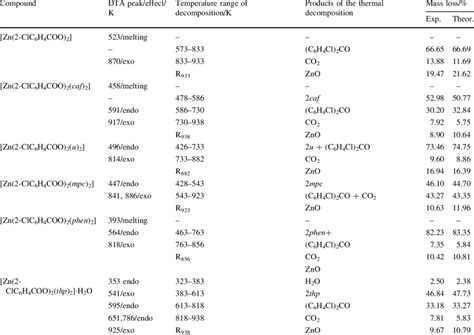 Thermal Decomposition Of The Prepared Compounds Download Table