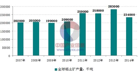 2014年全球铝土矿开采现状及铝土矿资源分布格局分析智研咨询