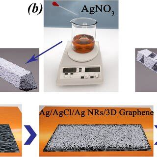 Schematic Illustration Of Up Preparation Of Ag Agcl Ag Ink On Lig