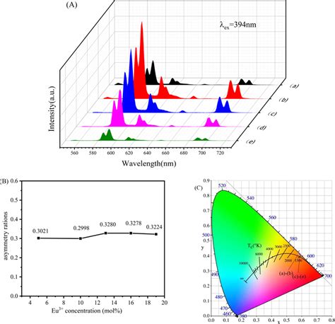 A Excitation λ Em 592 Nm And B Emission λ Ex 394 Nm Spectra