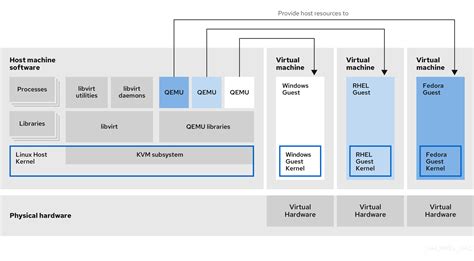 Chapter Introducing Virtualization In Rhel Red Hat Product