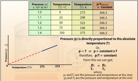 pressure  temperature relationship   gas  pressure law