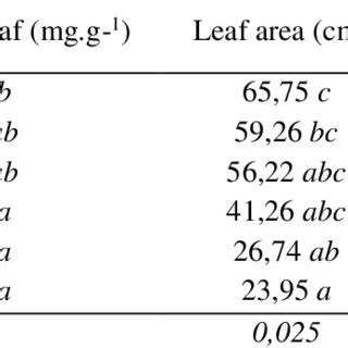 Effects Of Different Gamma Radiation Doses On The Bud Cutting Fig