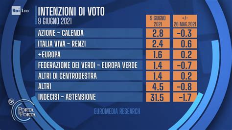 Sondaggio Euromedia Research Giugno Intenzioni Di Voto