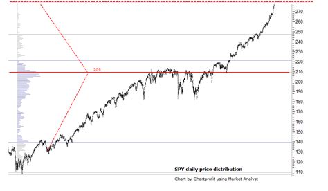 SPY price distribution - chartprofit.com