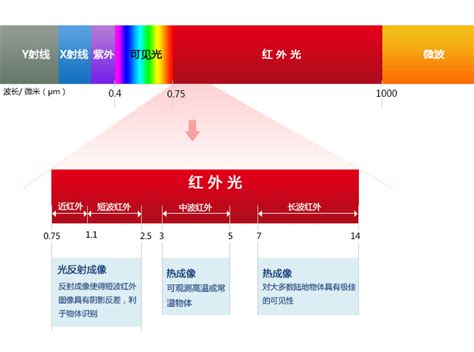 红外波长分类与特性 CSDN博客