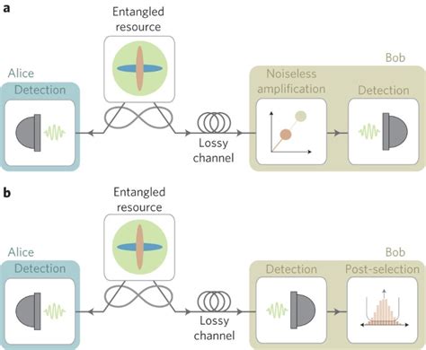 Measurement Based Noiseless Linear Amplification For Quantum