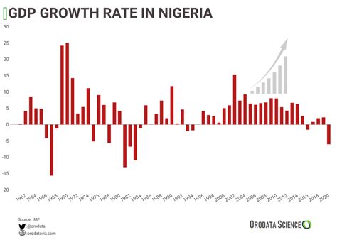 NIGERIA’S ECONOMY – Orodata Science – Building solutions that impact ...