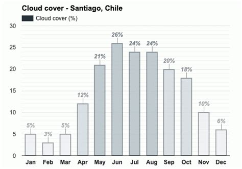 Yearly & Monthly weather - Santiago, Chile