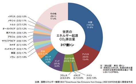 人口及び経済成長とco2排出量の関係は？―日本におけるco2削減の取り組みも併せて紹介 Hatch ｜自然電力のメディア