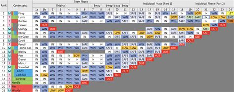 I remade the BFDI season 1 elimination table : r/BattleForDreamIsland