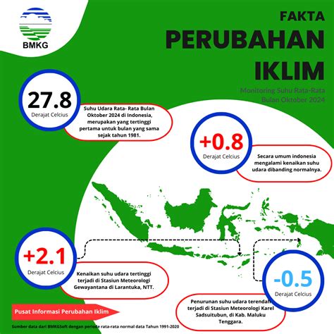 Fakta Perubahan Iklim Oktober Bmkg