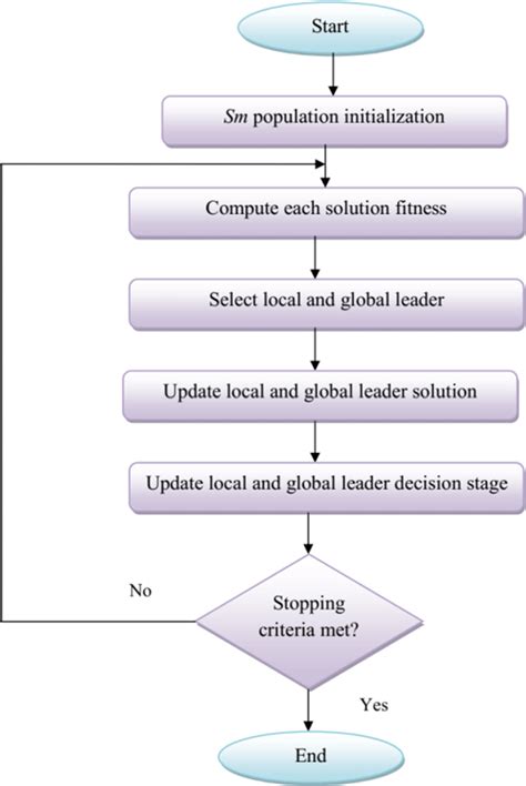 Flowchart Of The Spider Monkey Optimization Algorithm Download