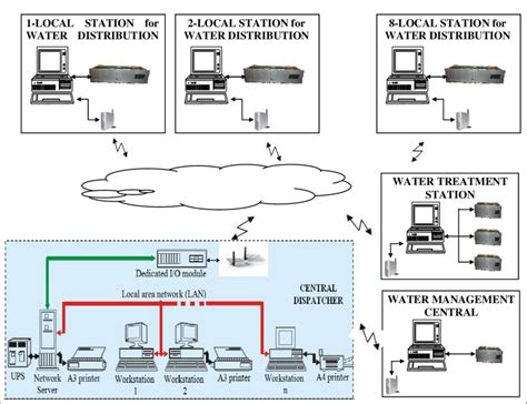 The Block Diagram Of The Scada System Download Scientific Diagram