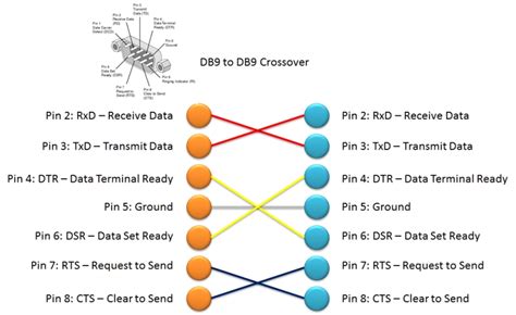 DB9 to DB9 Crossover Pinout - ATTWiki