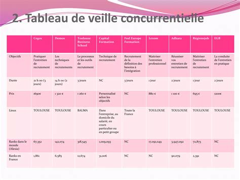 Tableau De Veille Concurrentielle Power Point Ppt