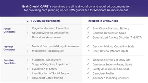 Cognitive Care Planning Technology For Providers Braincheck