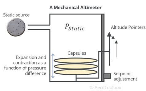 The Aircraft Altimeter | AeroToolbox