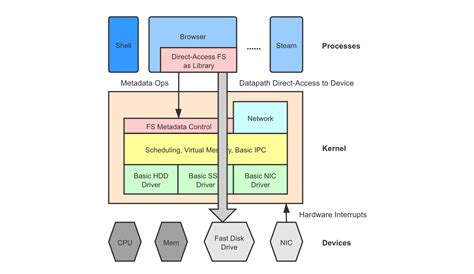 Types Of Operating System Kernel Structures And Virtual Machines