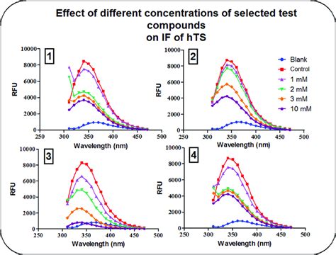 Effect Of Different Concentrations Of Compounds 1 2 3 And 4