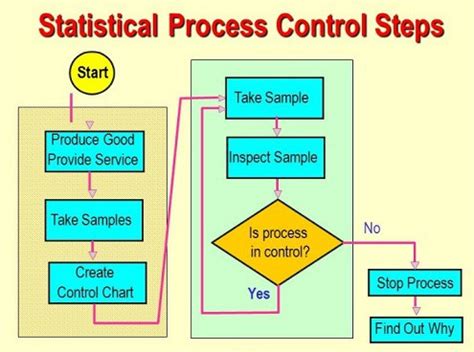 What Is Statistical Process Control SPC SPC Tools