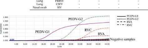 Figure From A Taqman Probe Based Multiplex Real Time Pcr For