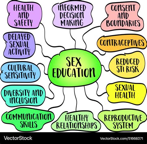 Sex Education Teaching About Various Aspects Vector Image