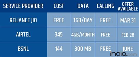 Reliance Jio BSNL Bharti Airtel At Free Tariff War Which Mobile