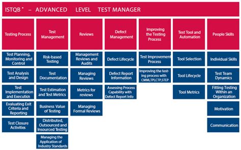 Istqb Advanced Level Test Manager Learning Actors