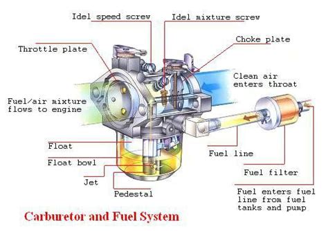 An Introduction Fuel Systems In Internal Combustion Engines Combustion Engine Engineering