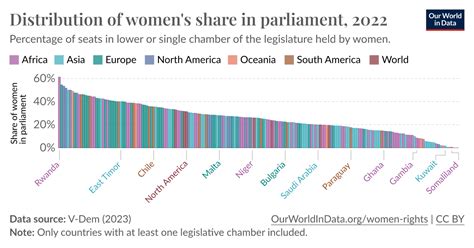 Distribution of women's share in parliament - Our World in Data