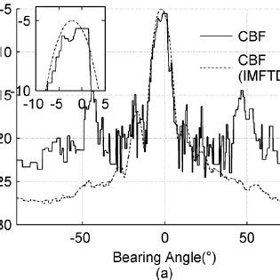 The Comparison Between Different Mvdr Beamforming Results With