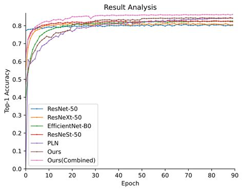 The Top 1 Accuracy Vs Number Of Training Epochs Curves Yielded By