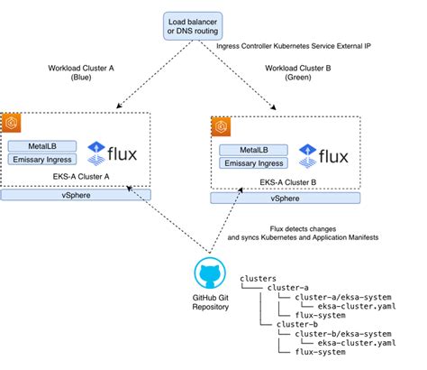 Blue Green Kubernetes Upgrades For Amazon EKS Anywhere Using Flux