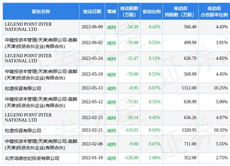 6月10日宸展光电现1笔折价1156的大宗交易 合计成交32788万元评级营业部莲岳路