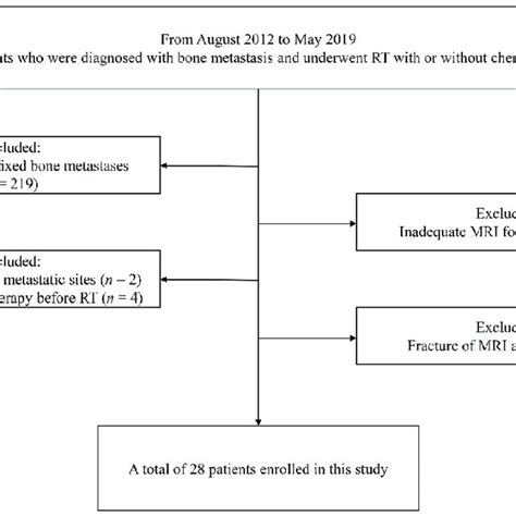 Patient Selection Flow Chart Rt Radiation Therapy Download