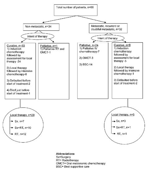 Treatment parameters of Ewing sarcoma patients. | Download Scientific ...