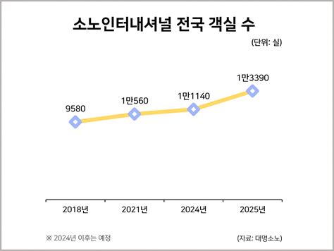 대명소노그룹 소노펫 돌풍 통계자료