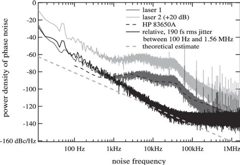 Power Densities Of The Timing Phase Noise Of Two Free Running Lasers