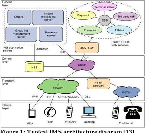 Figure From Ip Multimedia Subsystem Ims Security Model Semantic