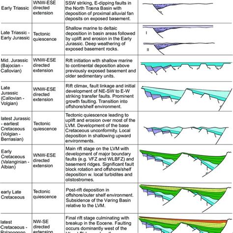 Summary Of The Proposed Tectonic Model And The Tectono Sedimentary