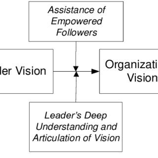 The process of transforming Leader Vision to Organization Vision ...