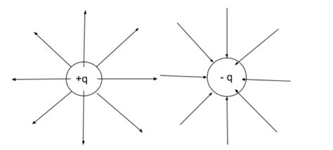 Electric Field Due To Continuous Charge Distribution