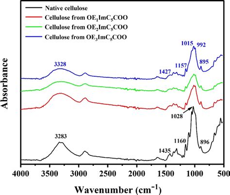 Ftir Spectra Of The Native And Regenerated Cellulose Film Obtained From