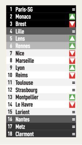 Ce Que Sera Le Classement Final De La Ligue Selon Le Journal L Equipe